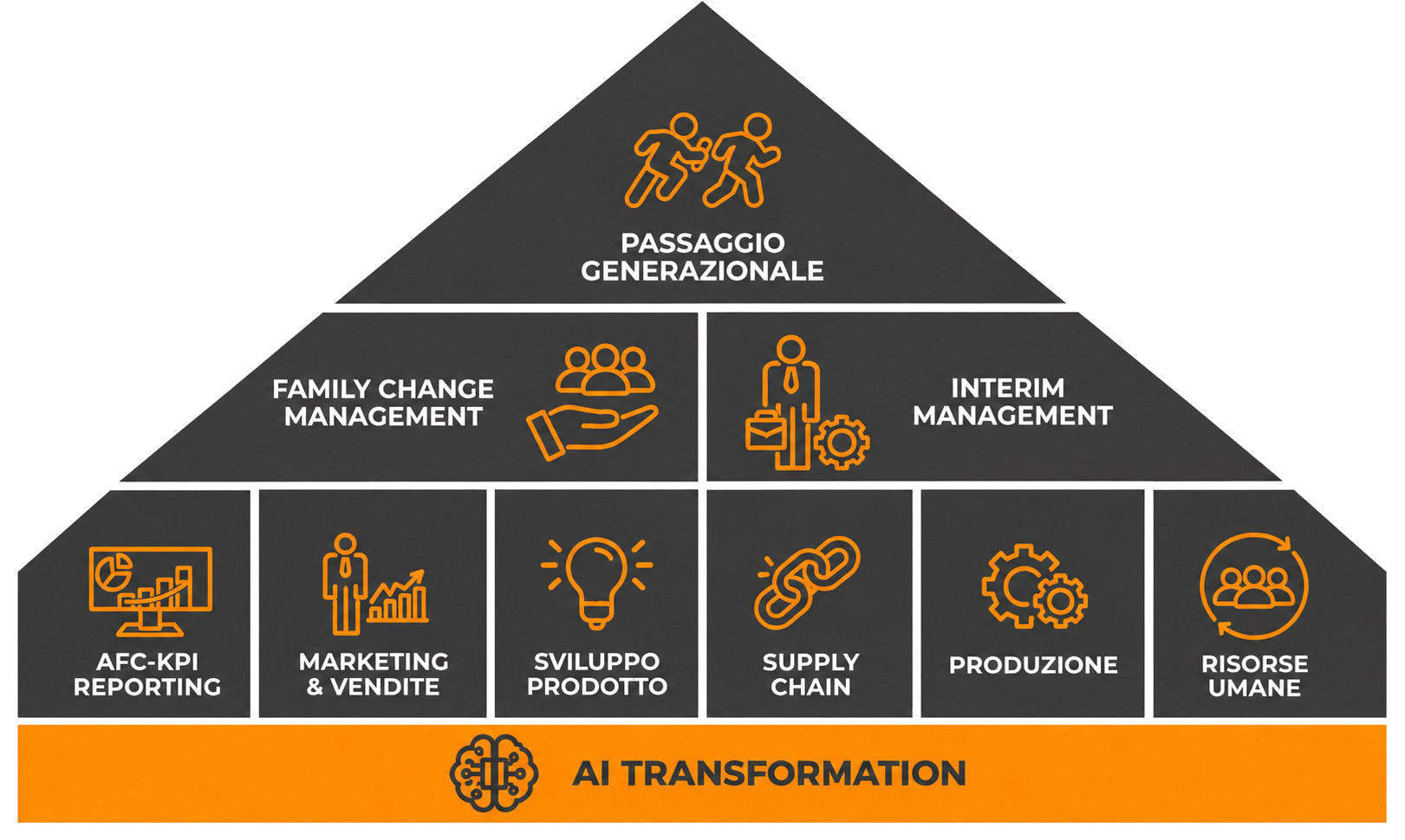 Piramide dei servizi Next: al vertice il Passaggio generazionale, al centro Family change management e Interim management, sotto le sei aree di Business improvement e alla base l'AI Transformation